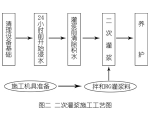 友谊灌浆料施工工艺—文字完整版